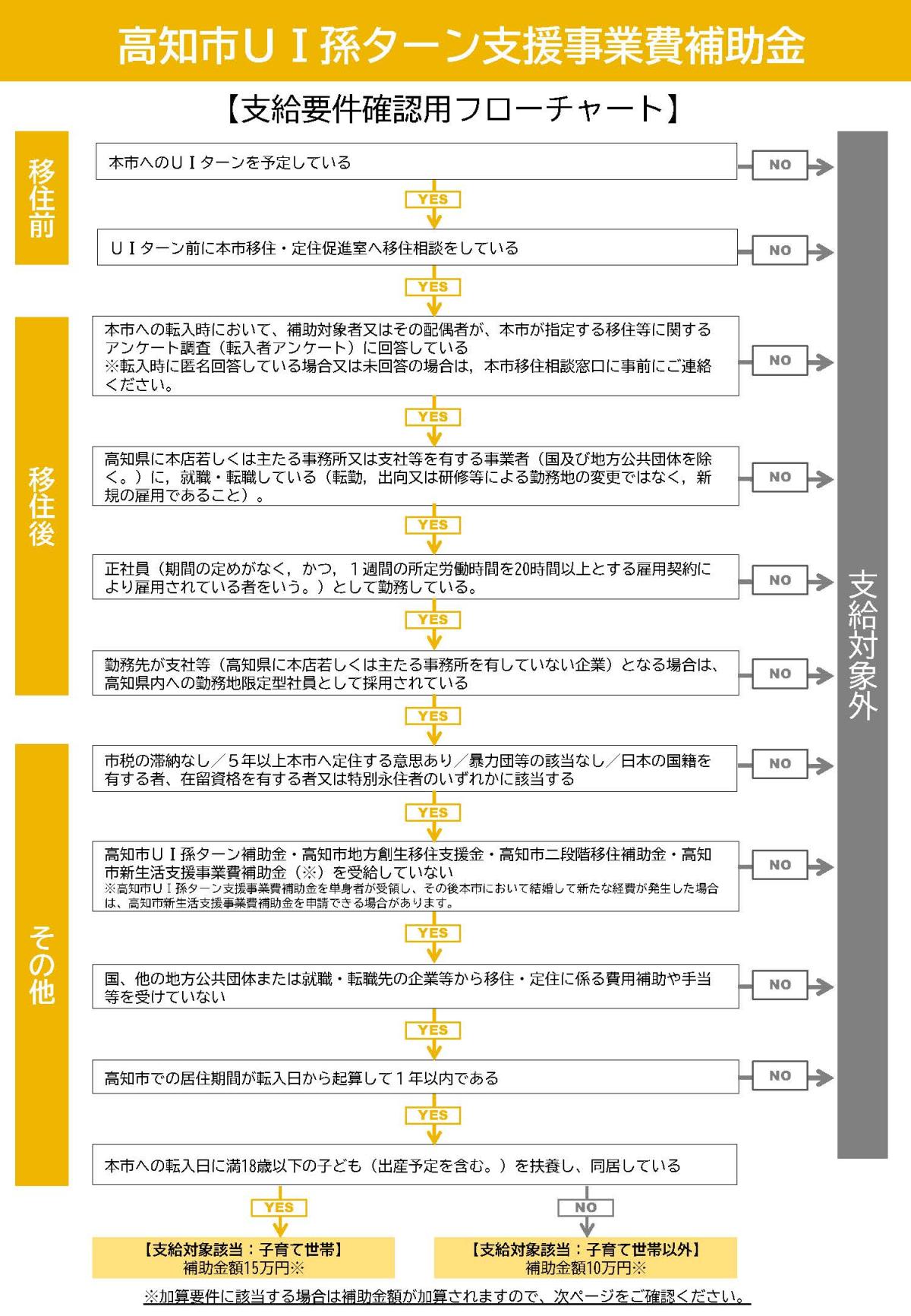 ①「支給要件確認用フローチャート」
