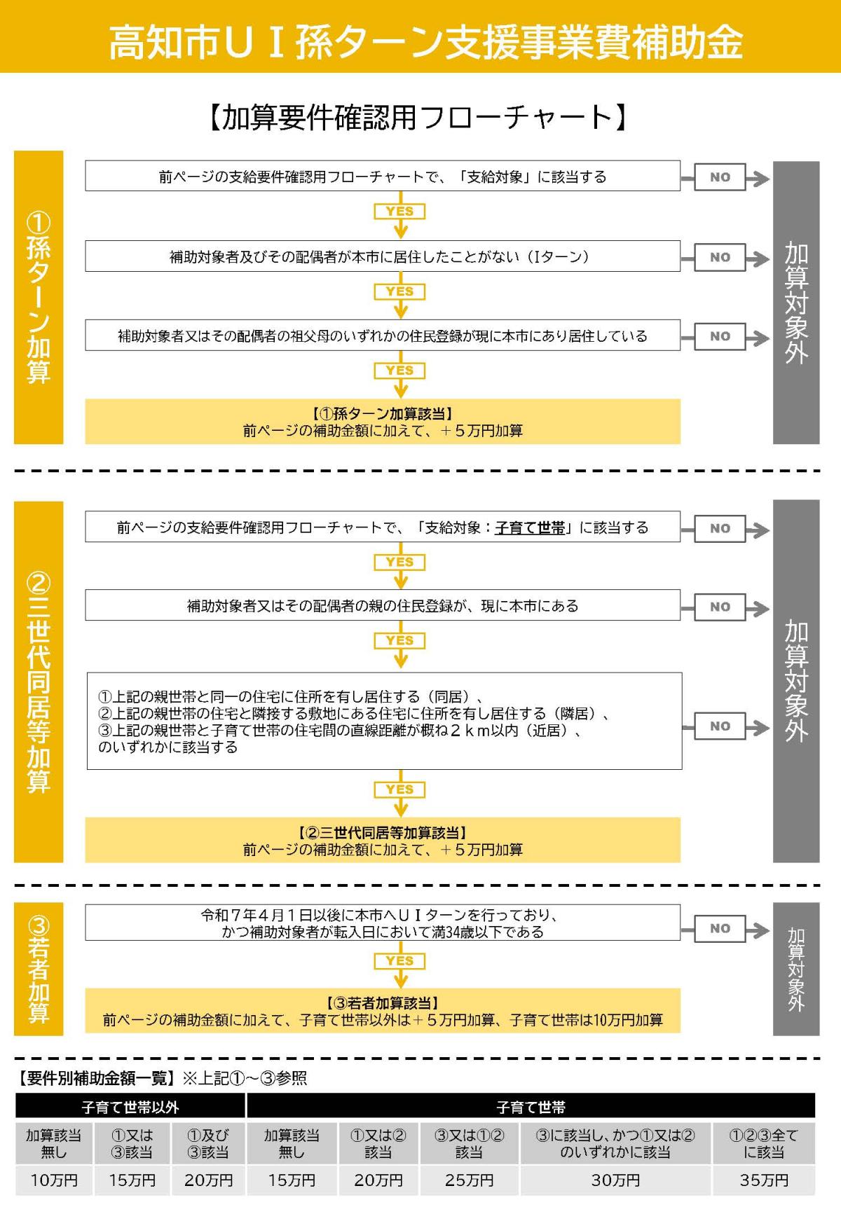 ②「加算要件確認用フローチャート」