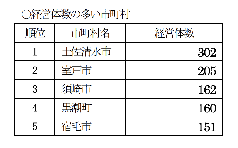 経営体数の多い市町村