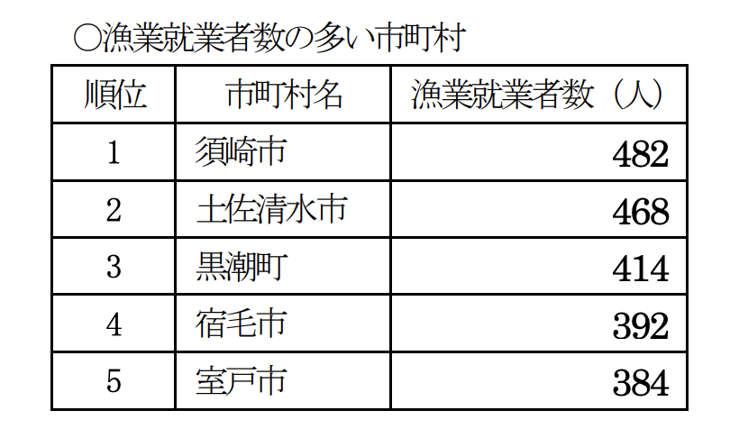 漁業就業者数の多い市町村