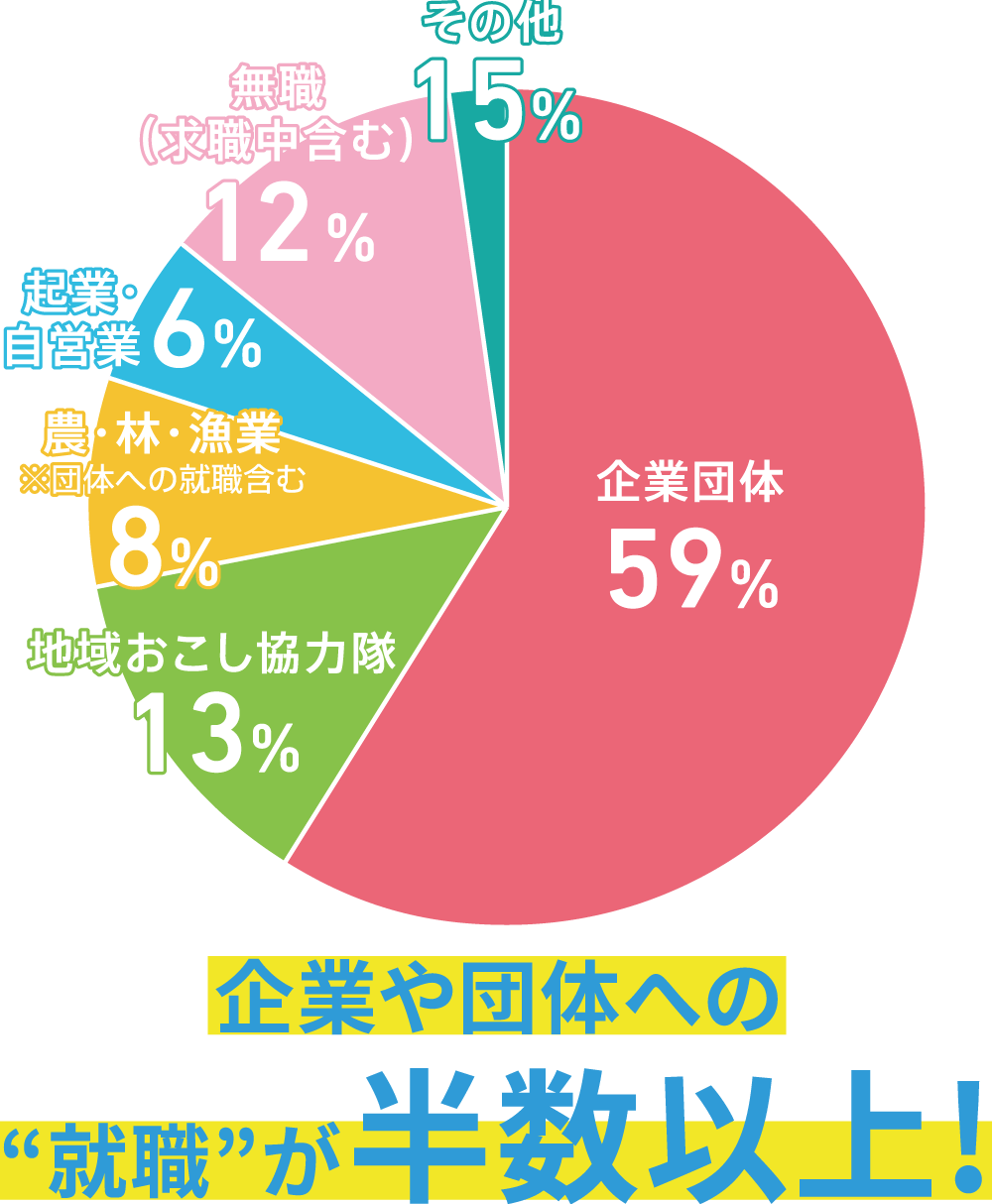 移住者の就業状況