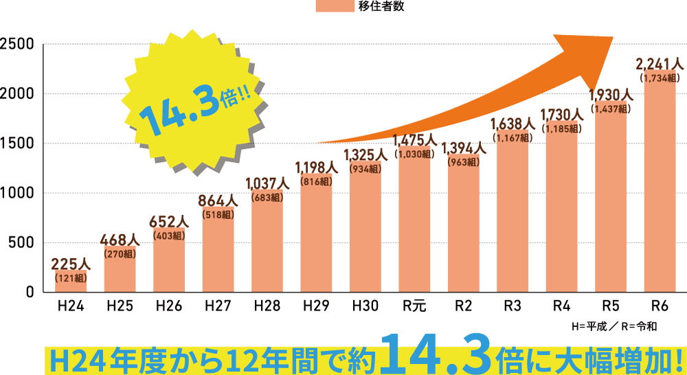 移住者の推移