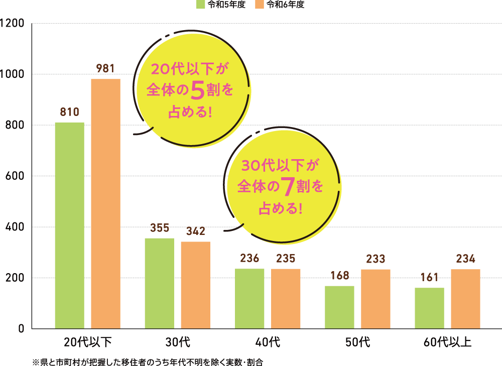 年代別の移住者数