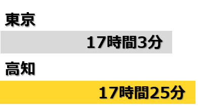 自由時間