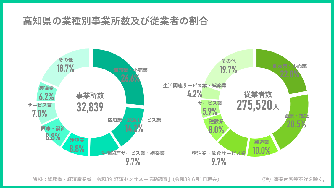 事業所・従業員数