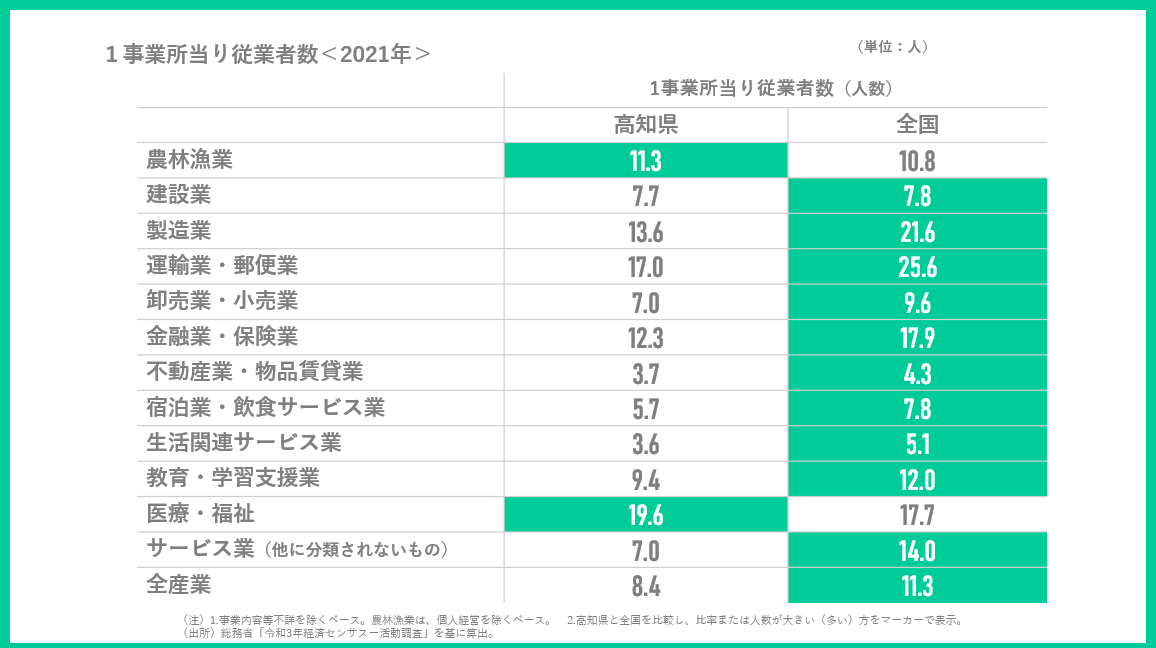 小規模事業所