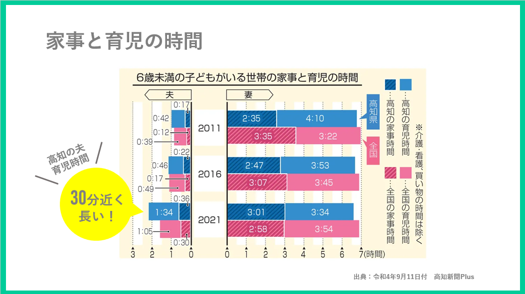 家事育児時間