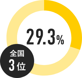 会社などの役員に占める女性の割合