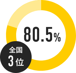 育児をしている女性の有業率は80.5％