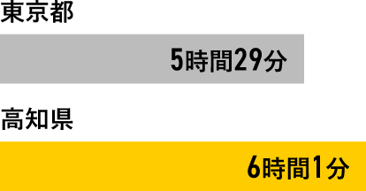 会社などの役員に占める女性の割合