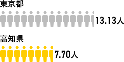 1事業所当たりの従業員数