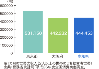 １カ月の世帯実収入