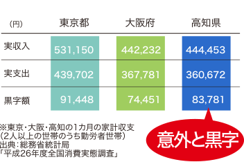 東京・大阪・高知の１カ月の家計収支