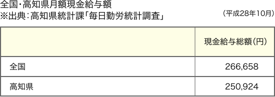 全国・高知県月額現金給与額