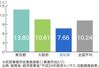 民営事業所従業員者数