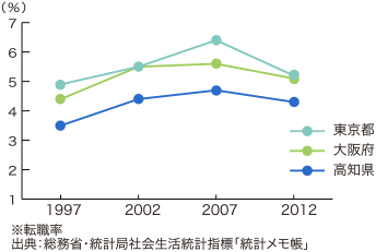 転職率