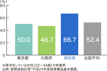 育児をしている女性（22～44歳）の有業率