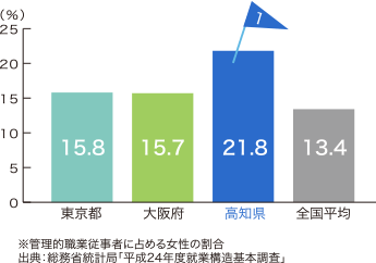 管理的職業従事者に占める女性の割合