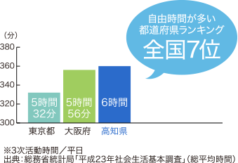 3次活動時間