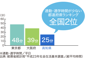 通勤・通学時間