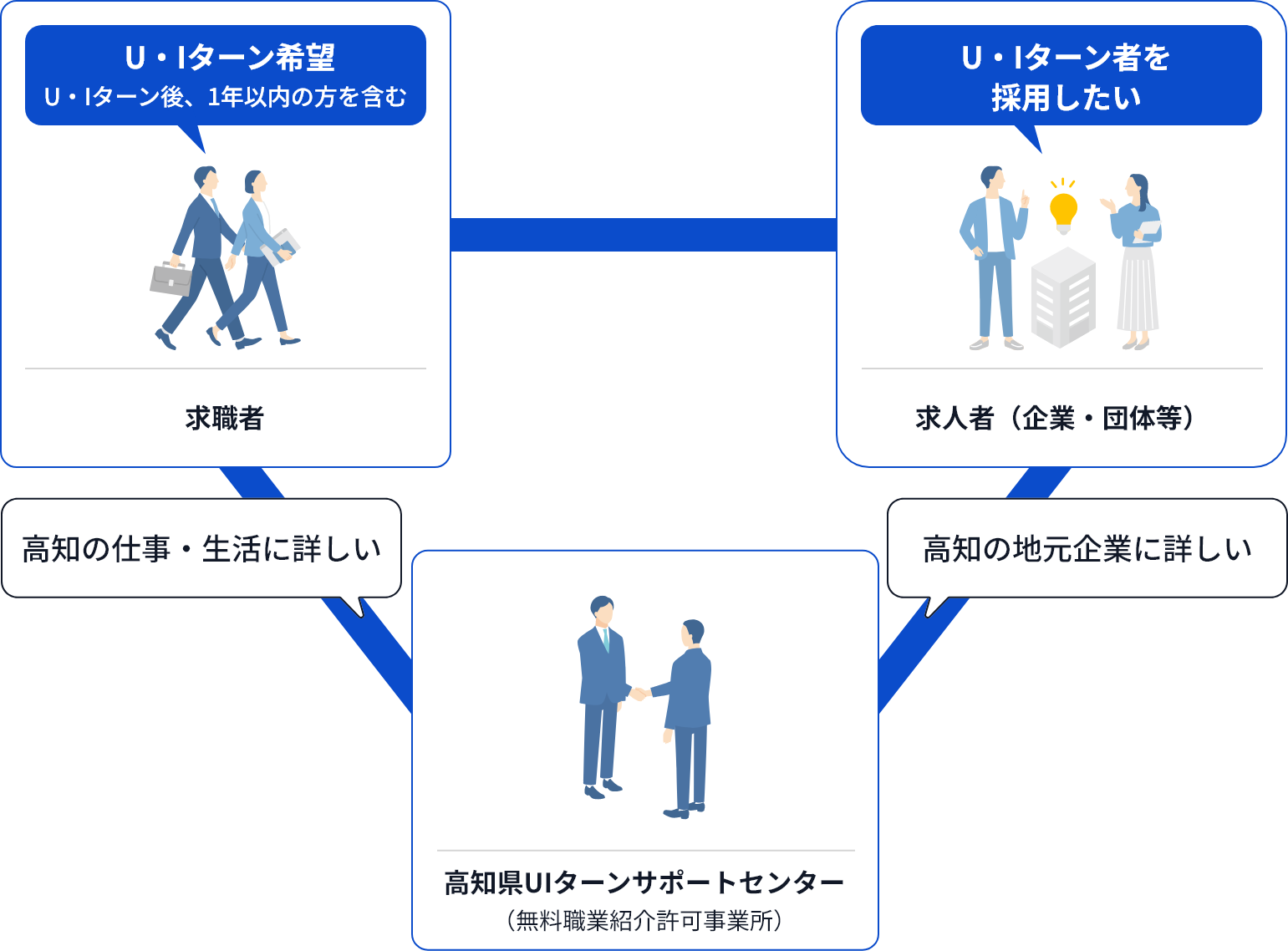 無料職業紹介サービスの画像①