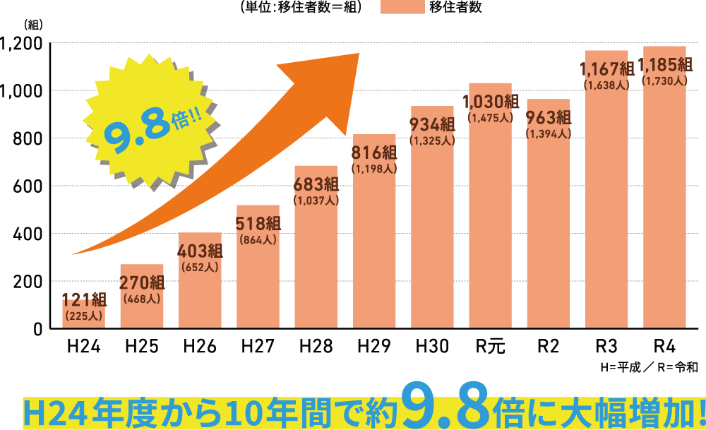 移住者の推移