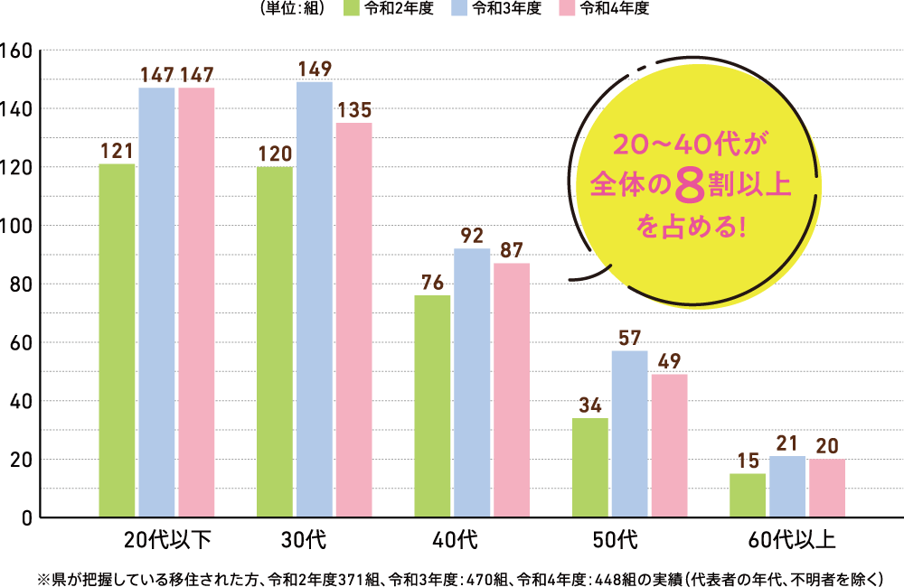 年代別の移住者数